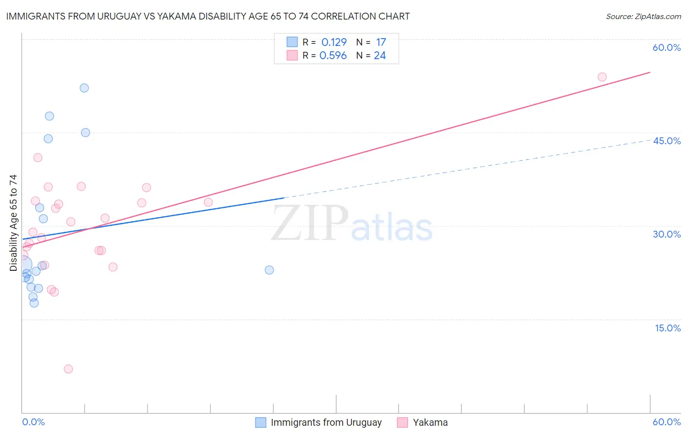 Immigrants from Uruguay vs Yakama Disability Age 65 to 74