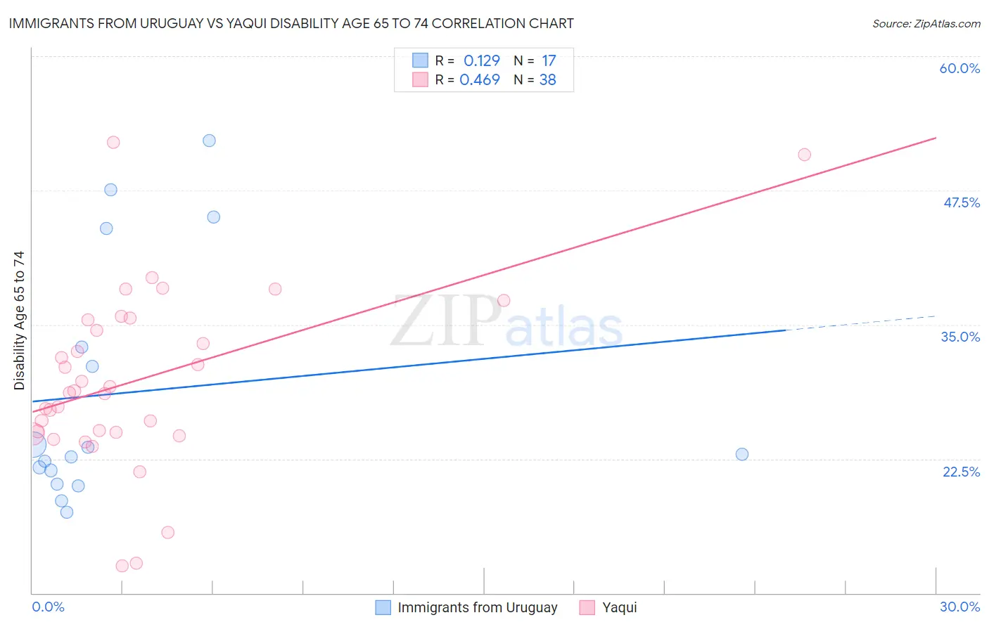 Immigrants from Uruguay vs Yaqui Disability Age 65 to 74