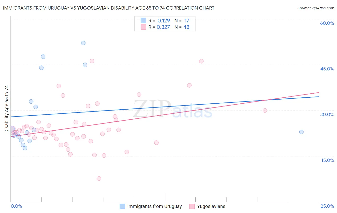 Immigrants from Uruguay vs Yugoslavian Disability Age 65 to 74