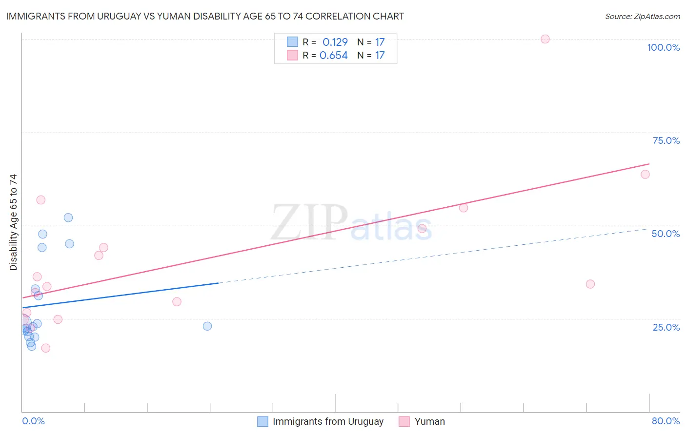 Immigrants from Uruguay vs Yuman Disability Age 65 to 74