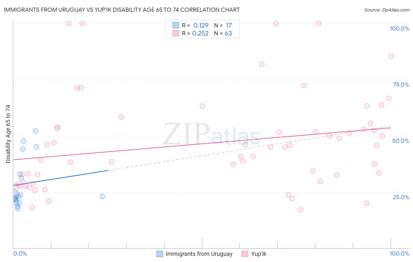 Immigrants from Uruguay vs Yup'ik Disability Age 65 to 74