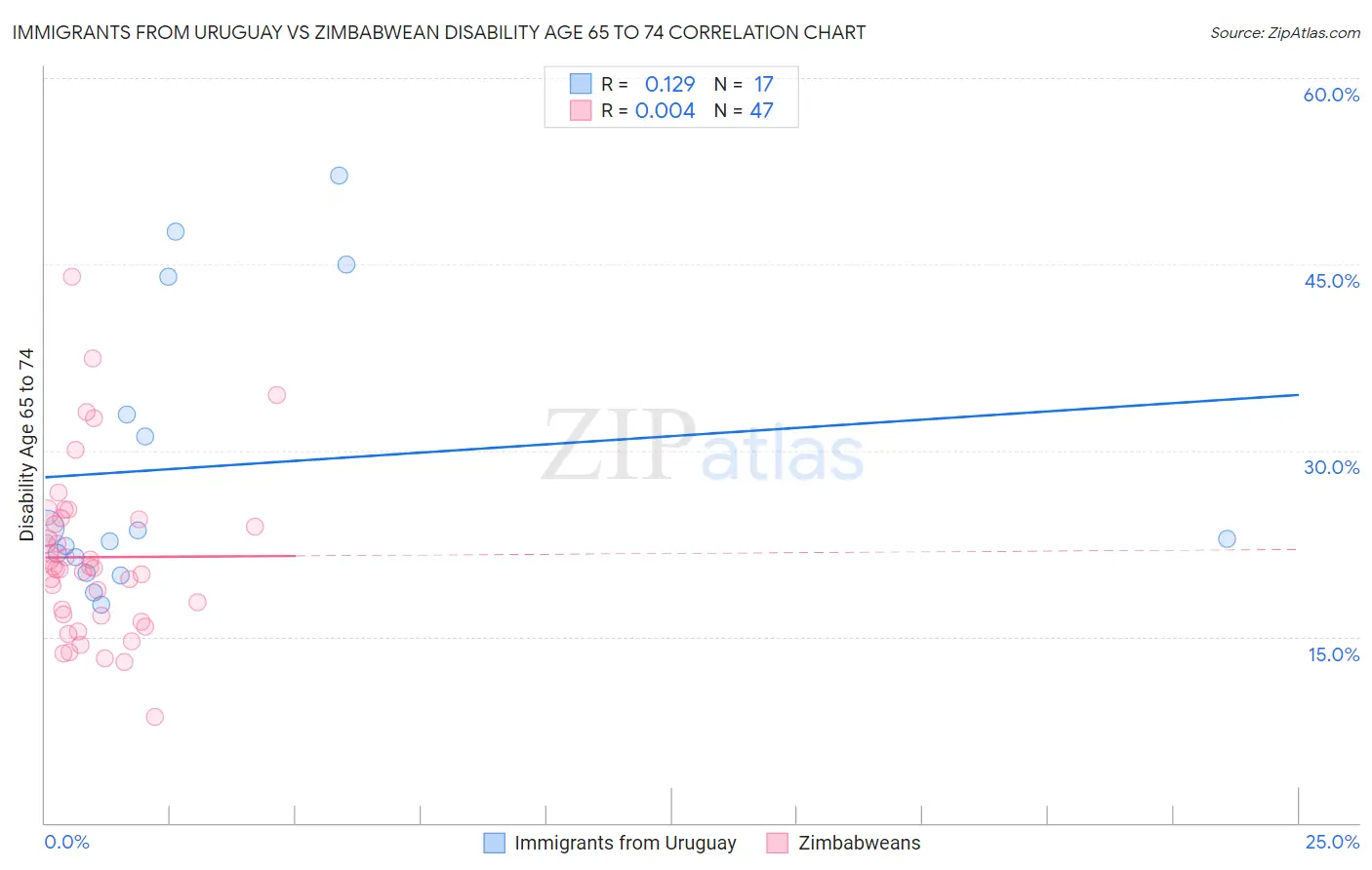 Immigrants from Uruguay vs Zimbabwean Disability Age 65 to 74