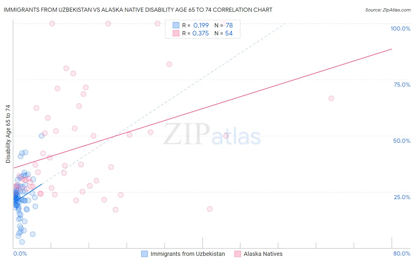 Immigrants from Uzbekistan vs Alaska Native Disability Age 65 to 74
