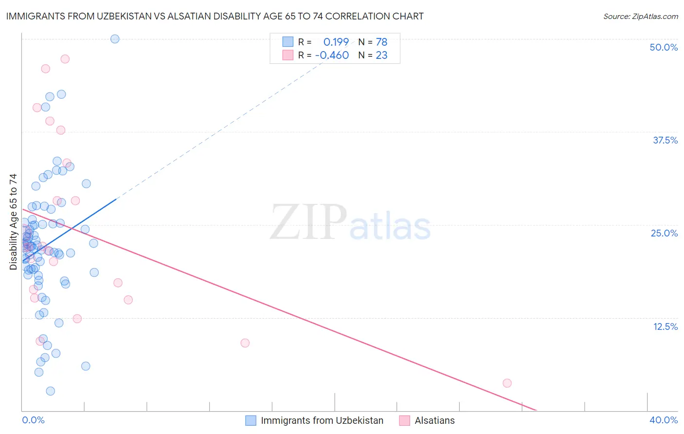 Immigrants from Uzbekistan vs Alsatian Disability Age 65 to 74