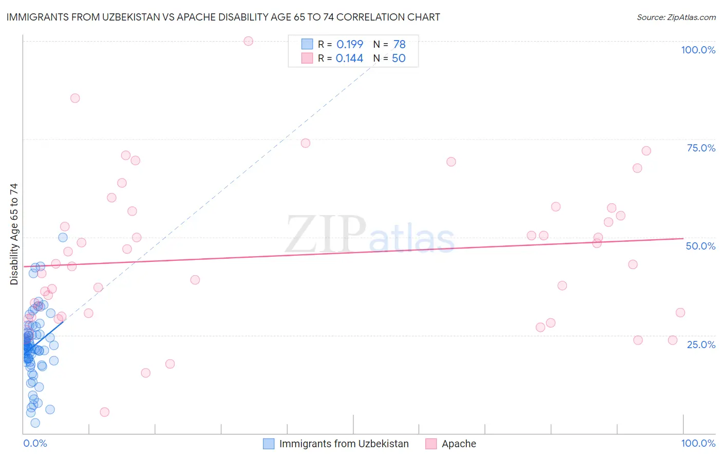 Immigrants from Uzbekistan vs Apache Disability Age 65 to 74