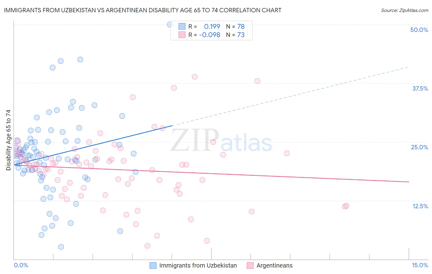 Immigrants from Uzbekistan vs Argentinean Disability Age 65 to 74