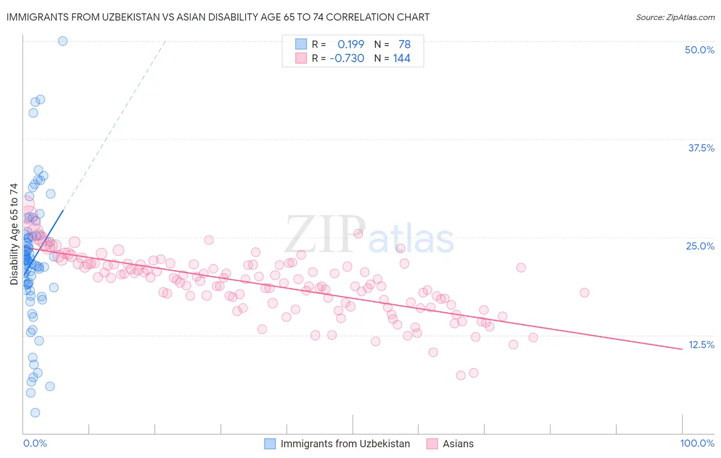 Immigrants from Uzbekistan vs Asian Disability Age 65 to 74