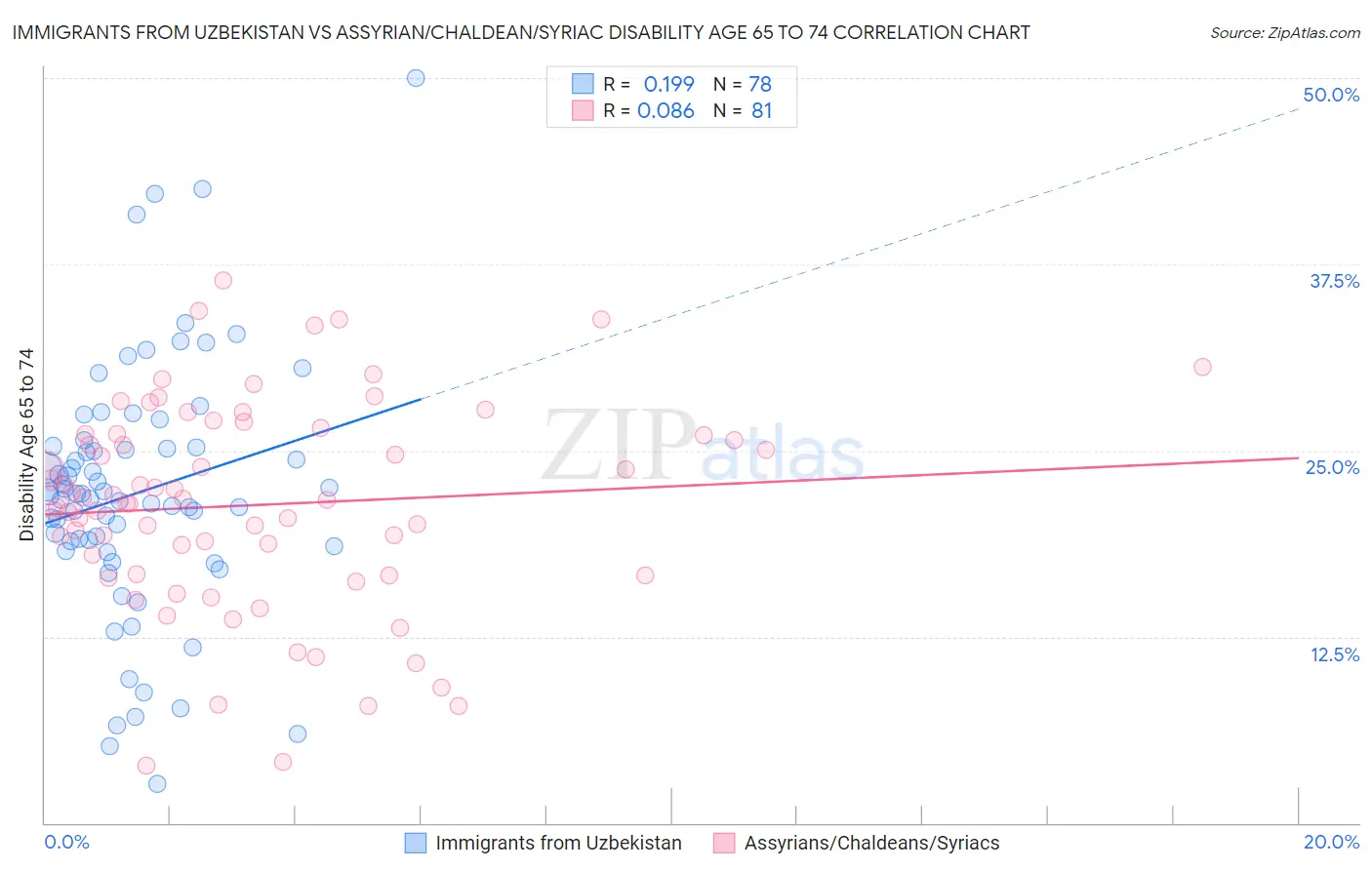 Immigrants from Uzbekistan vs Assyrian/Chaldean/Syriac Disability Age 65 to 74