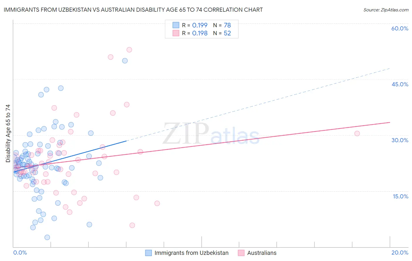 Immigrants from Uzbekistan vs Australian Disability Age 65 to 74