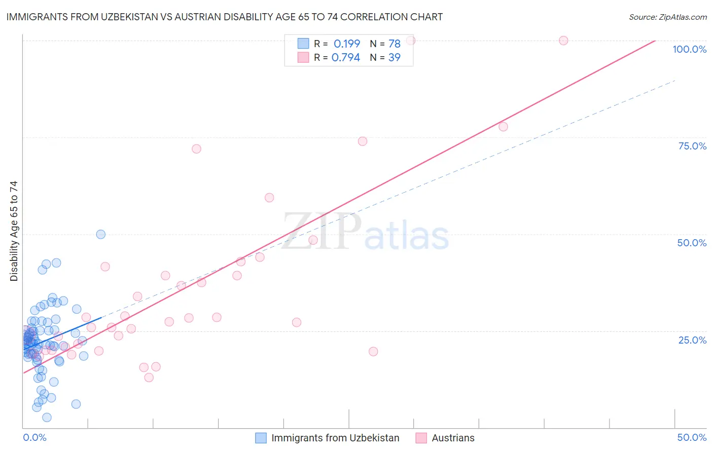 Immigrants from Uzbekistan vs Austrian Disability Age 65 to 74