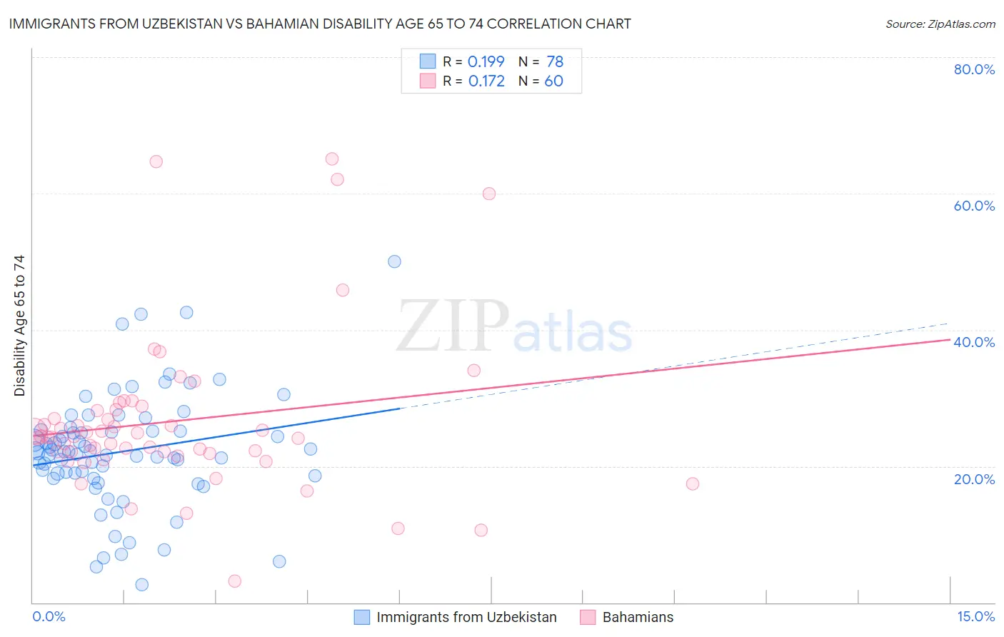 Immigrants from Uzbekistan vs Bahamian Disability Age 65 to 74