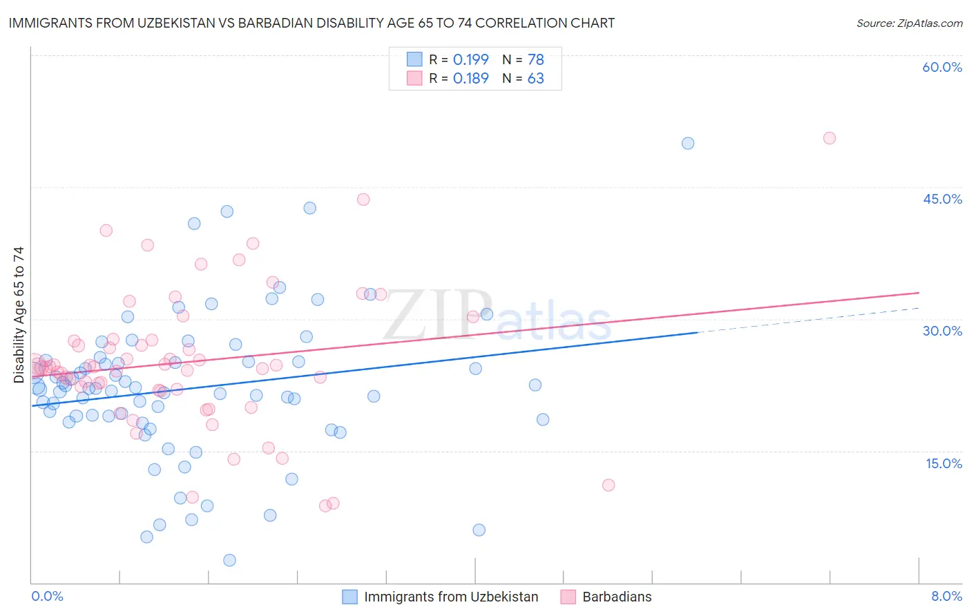 Immigrants from Uzbekistan vs Barbadian Disability Age 65 to 74