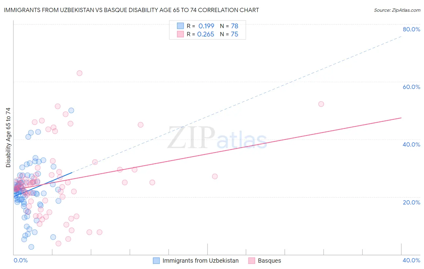 Immigrants from Uzbekistan vs Basque Disability Age 65 to 74
