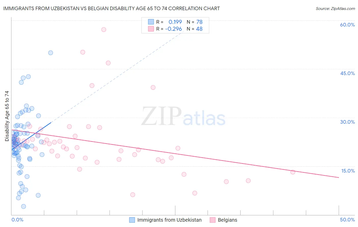 Immigrants from Uzbekistan vs Belgian Disability Age 65 to 74