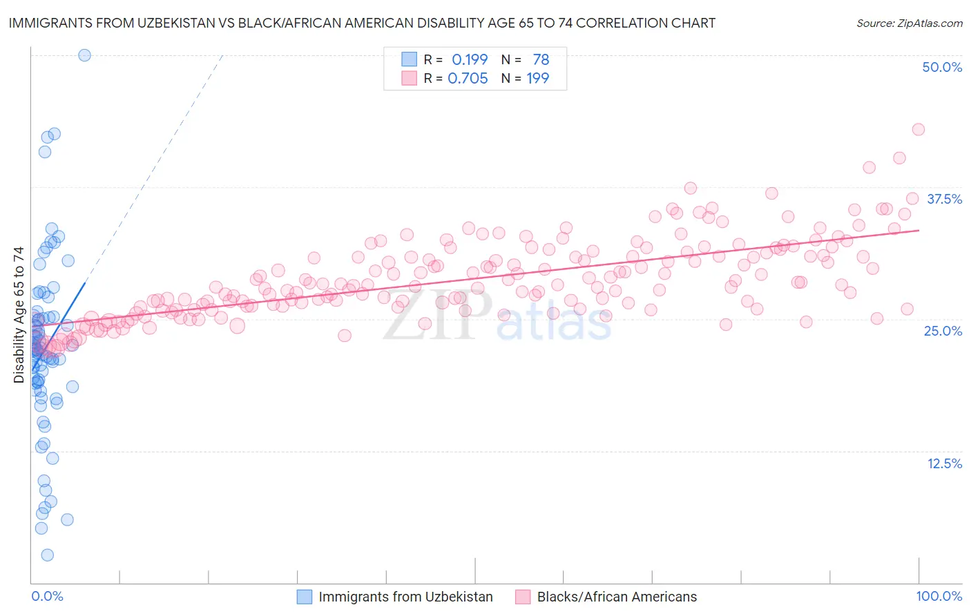 Immigrants from Uzbekistan vs Black/African American Disability Age 65 to 74
