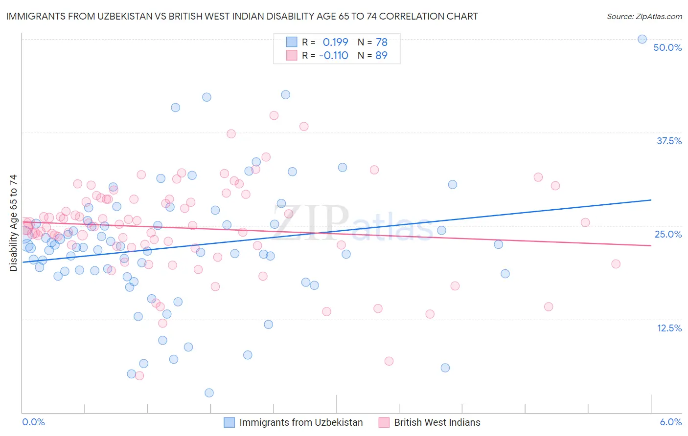Immigrants from Uzbekistan vs British West Indian Disability Age 65 to 74