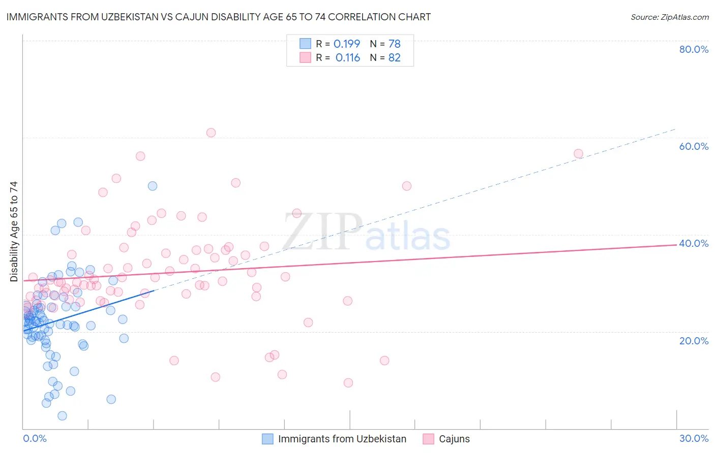 Immigrants from Uzbekistan vs Cajun Disability Age 65 to 74
