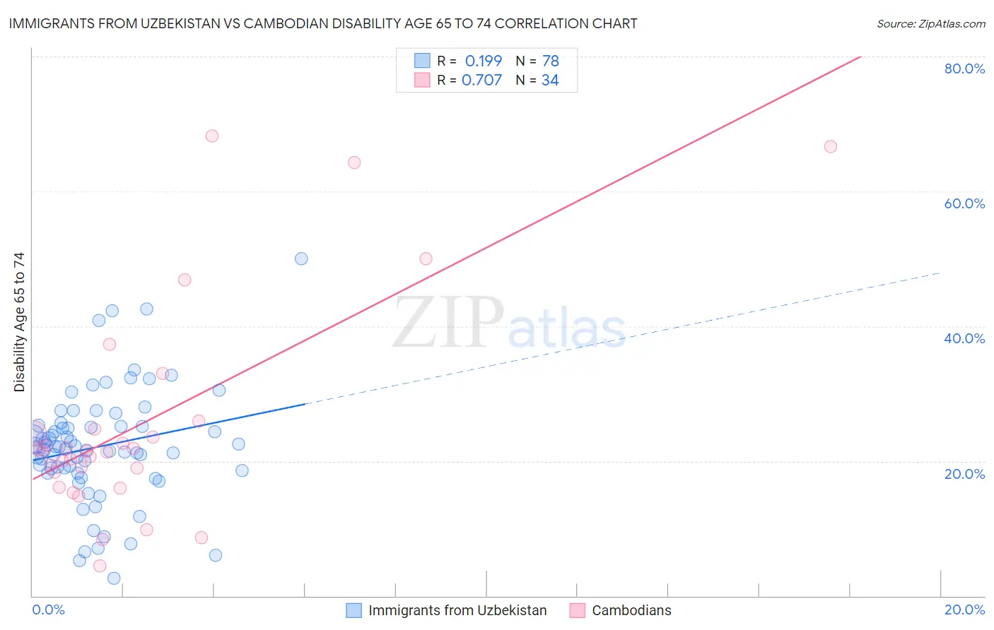 Immigrants from Uzbekistan vs Cambodian Disability Age 65 to 74