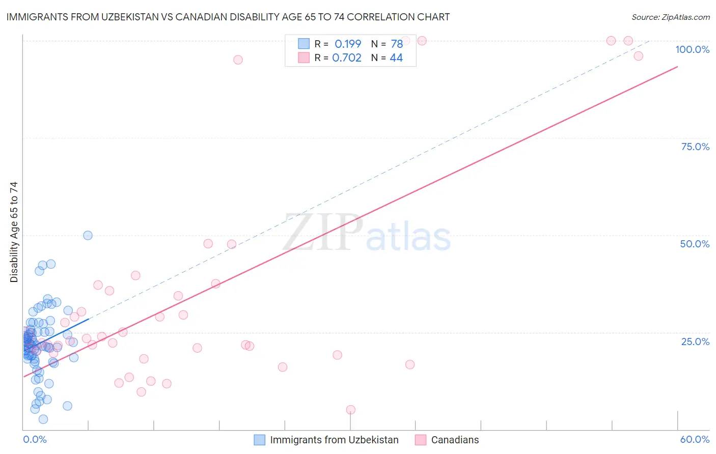 Immigrants from Uzbekistan vs Canadian Disability Age 65 to 74