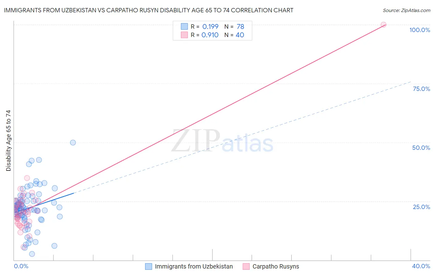Immigrants from Uzbekistan vs Carpatho Rusyn Disability Age 65 to 74