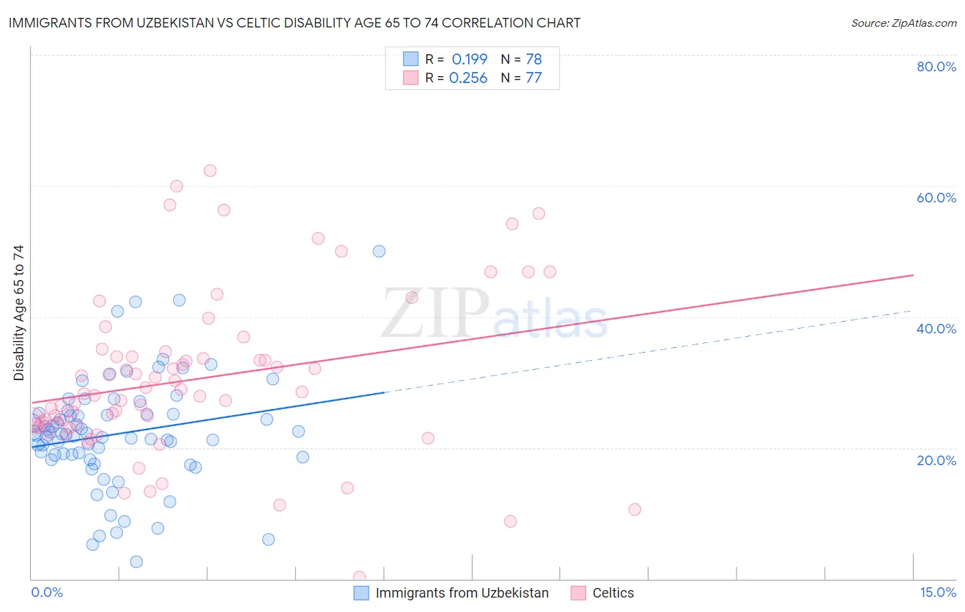Immigrants from Uzbekistan vs Celtic Disability Age 65 to 74