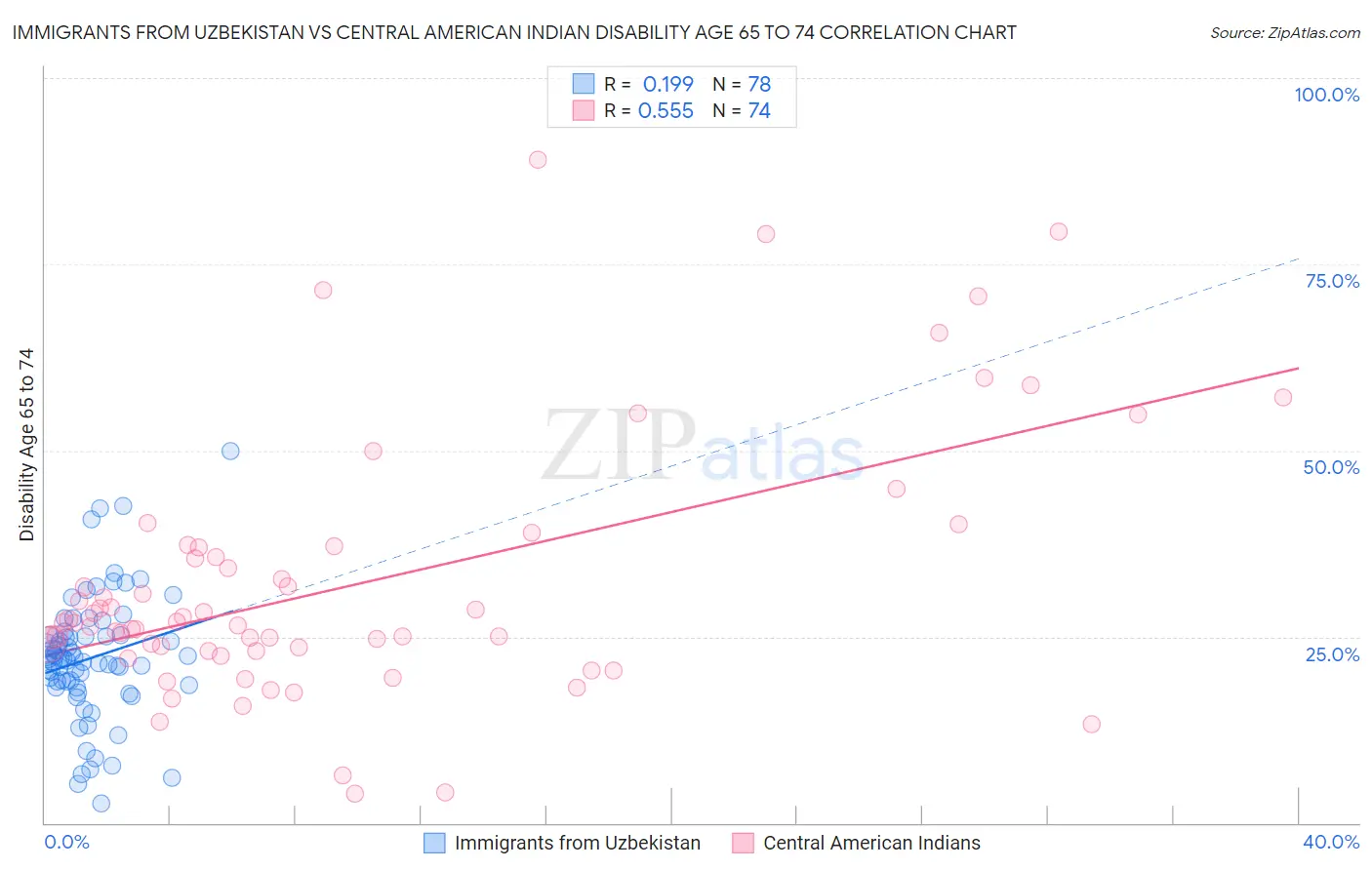 Immigrants from Uzbekistan vs Central American Indian Disability Age 65 to 74