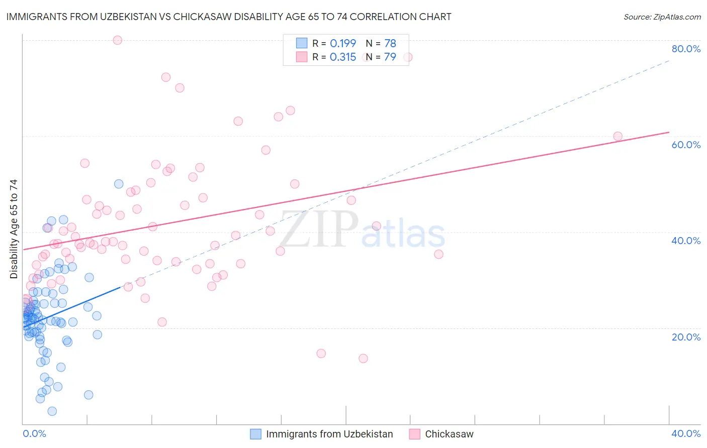 Immigrants from Uzbekistan vs Chickasaw Disability Age 65 to 74