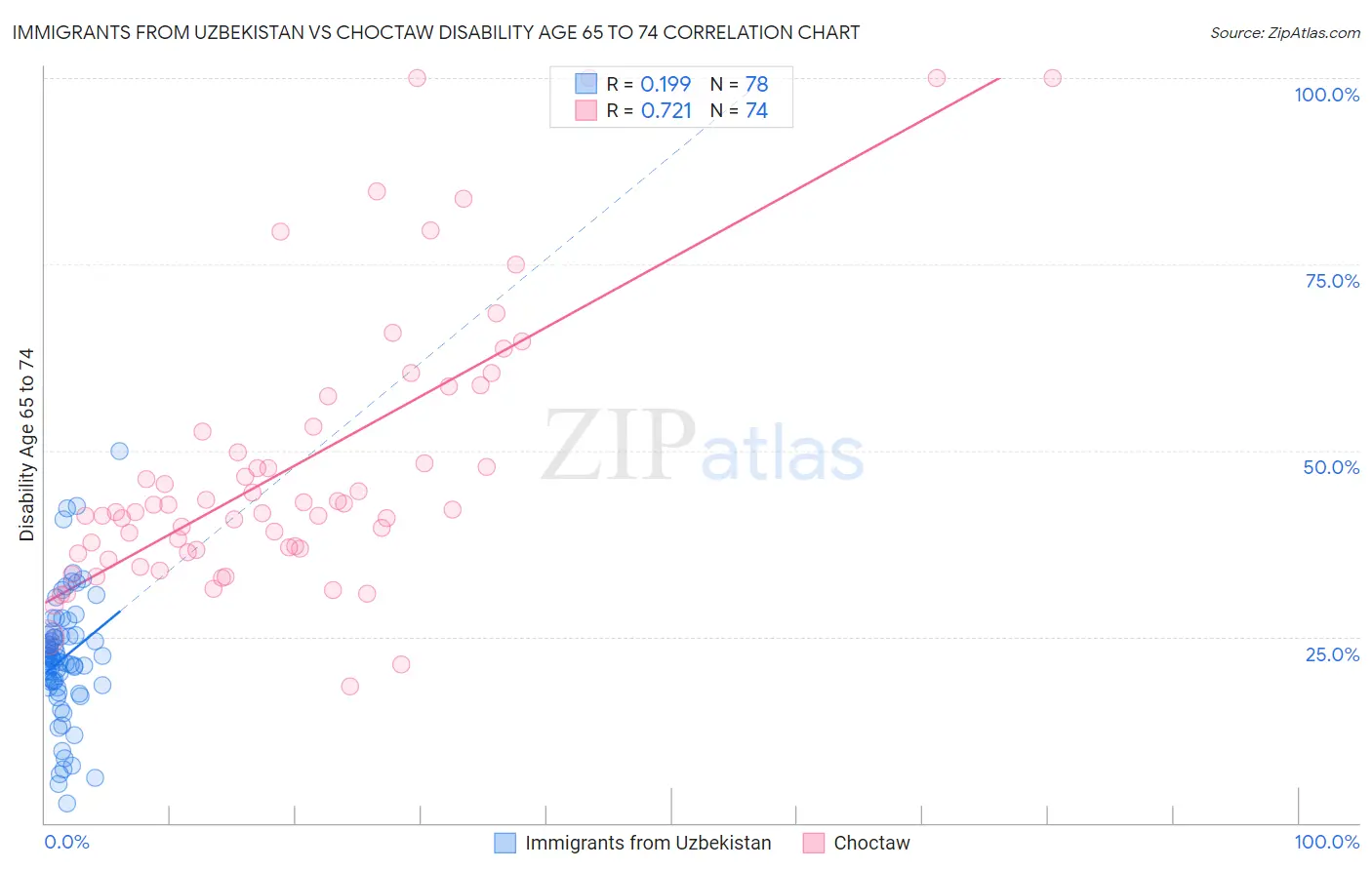 Immigrants from Uzbekistan vs Choctaw Disability Age 65 to 74