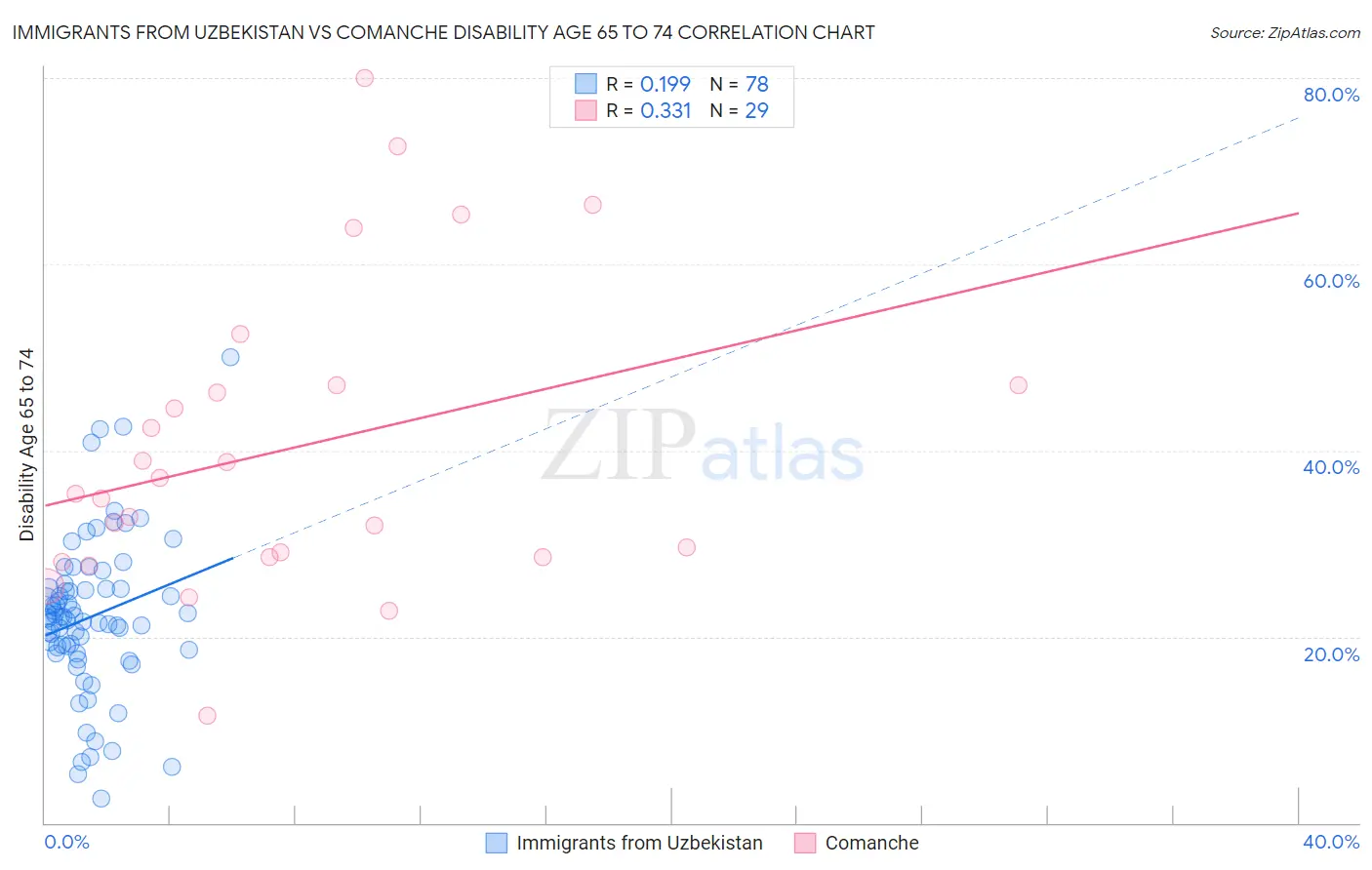 Immigrants from Uzbekistan vs Comanche Disability Age 65 to 74