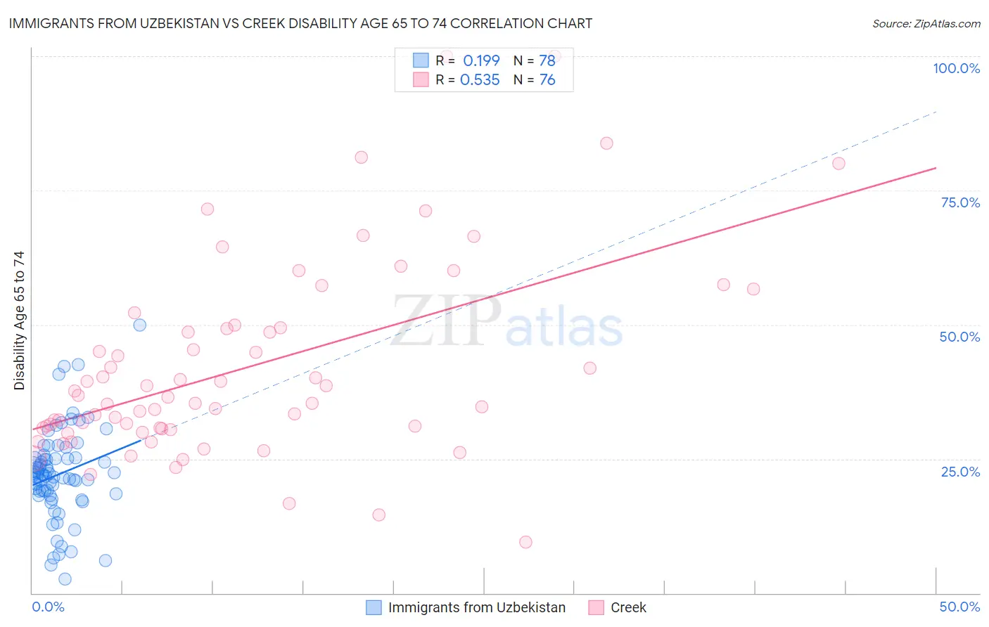 Immigrants from Uzbekistan vs Creek Disability Age 65 to 74