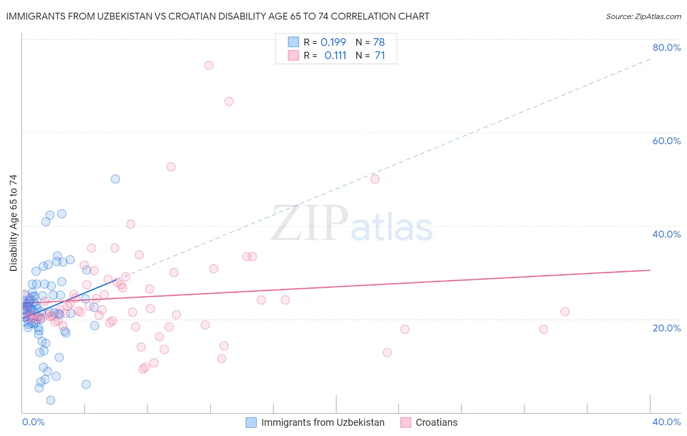 Immigrants from Uzbekistan vs Croatian Disability Age 65 to 74