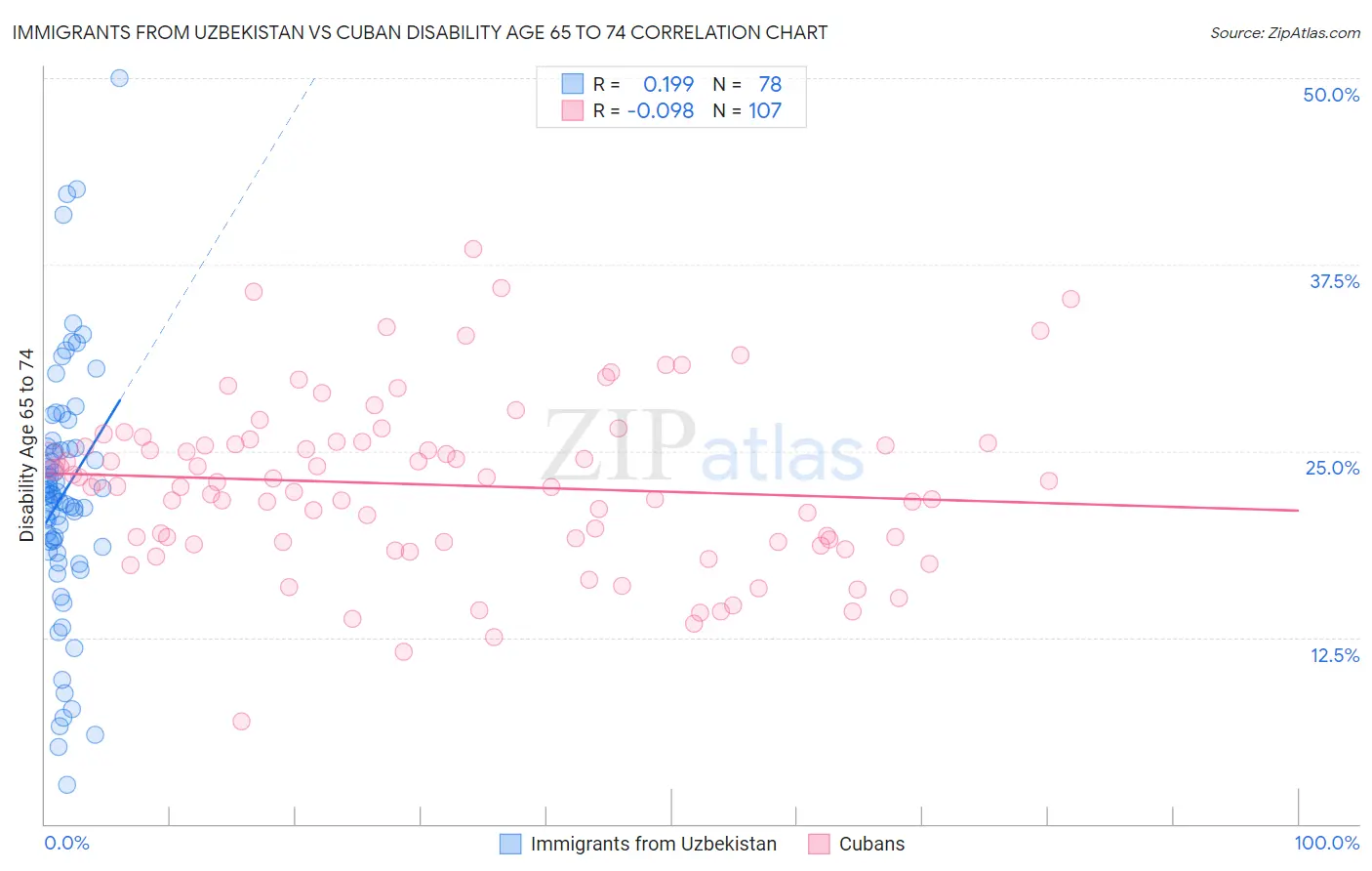 Immigrants from Uzbekistan vs Cuban Disability Age 65 to 74