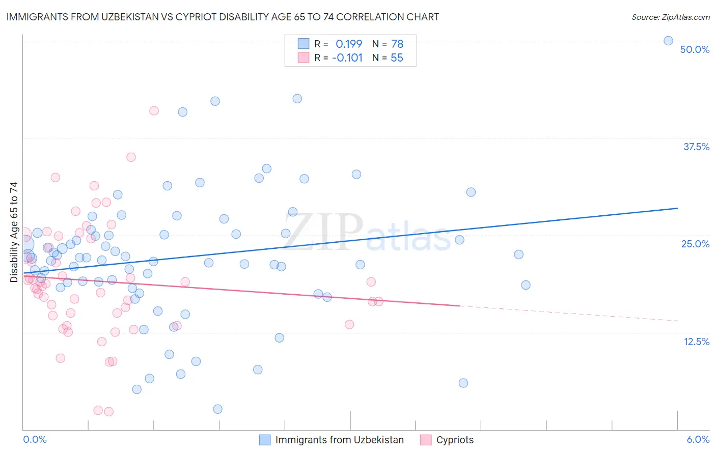Immigrants from Uzbekistan vs Cypriot Disability Age 65 to 74