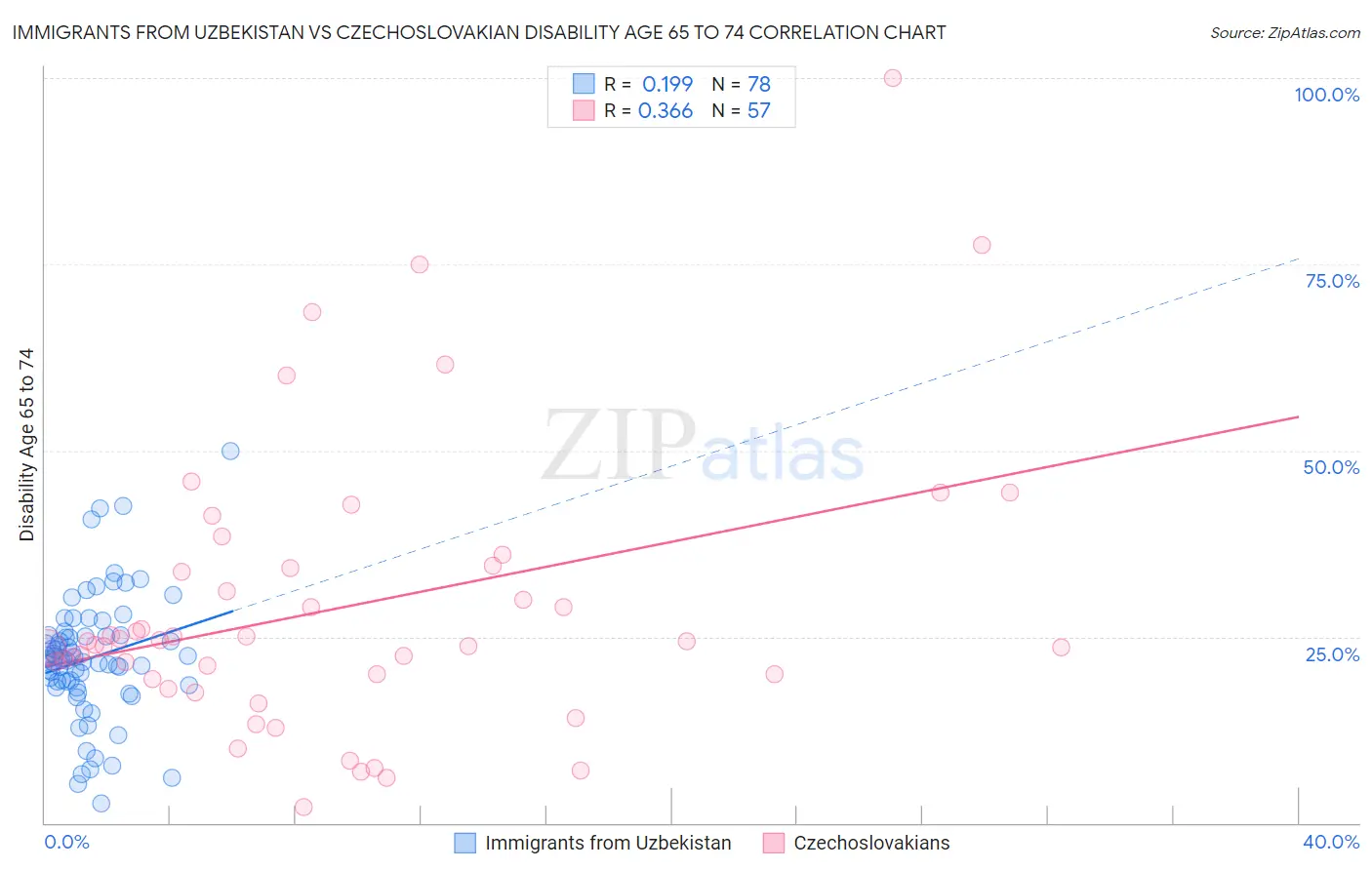 Immigrants from Uzbekistan vs Czechoslovakian Disability Age 65 to 74