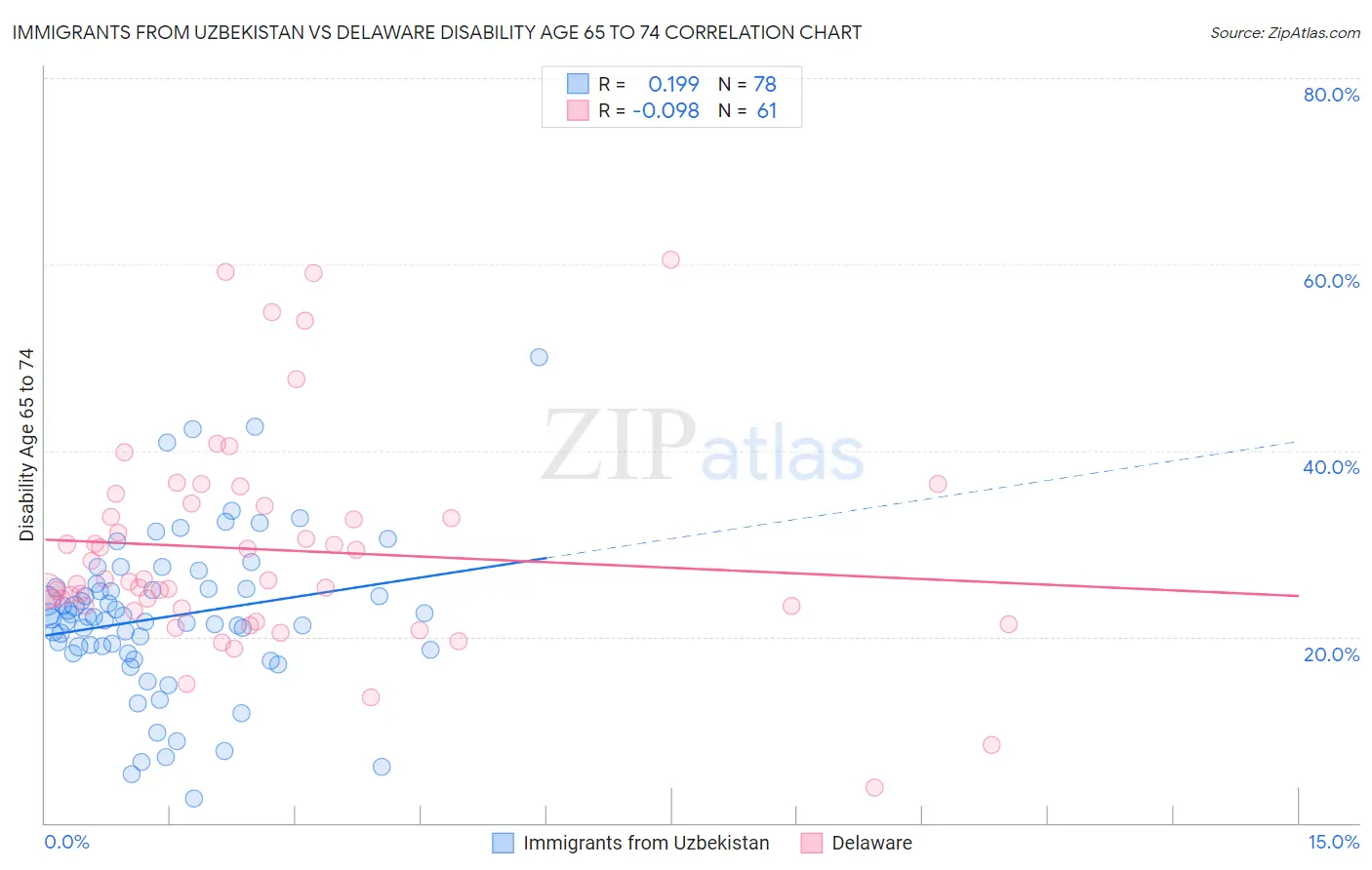 Immigrants from Uzbekistan vs Delaware Disability Age 65 to 74