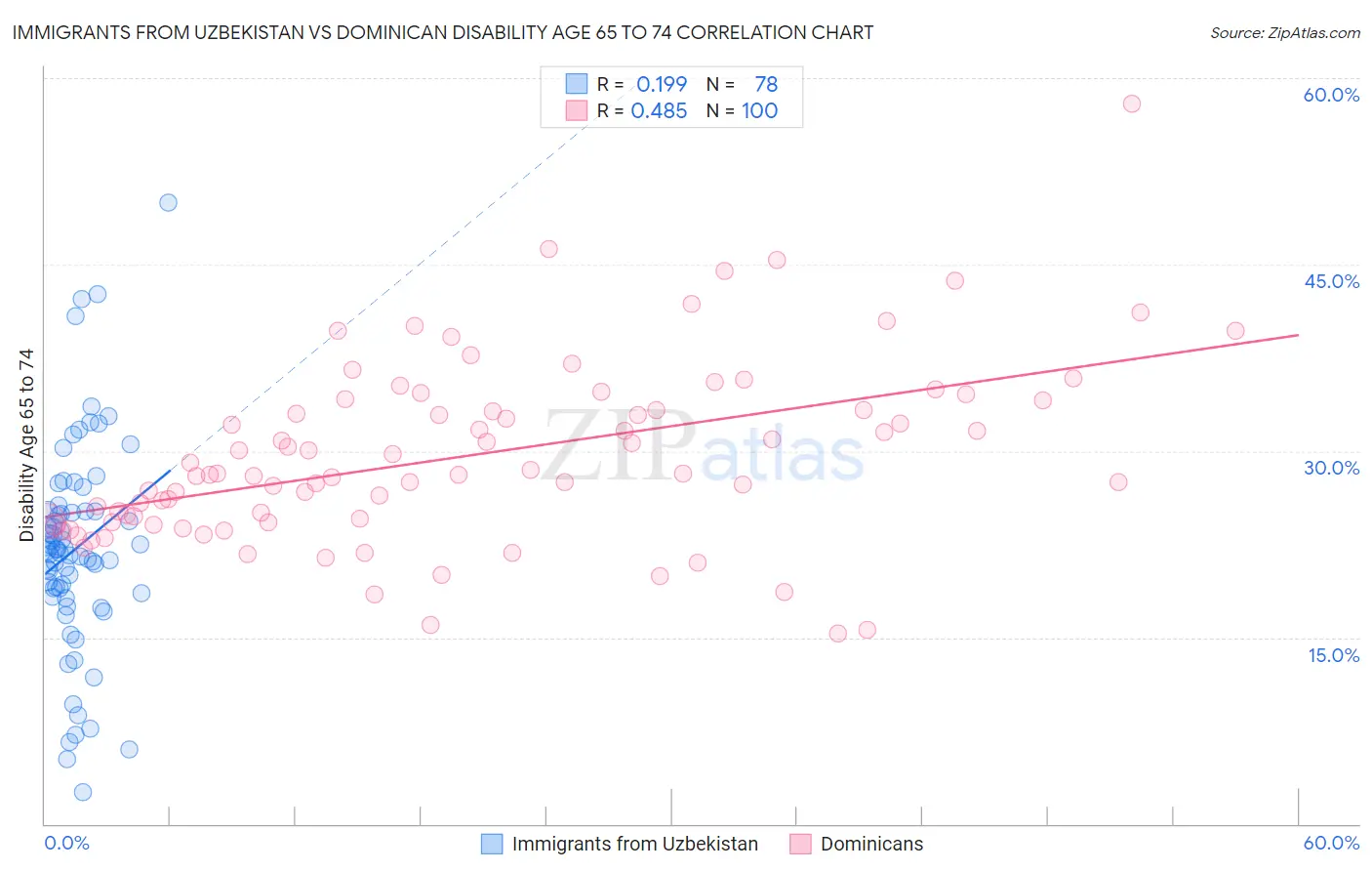Immigrants from Uzbekistan vs Dominican Disability Age 65 to 74