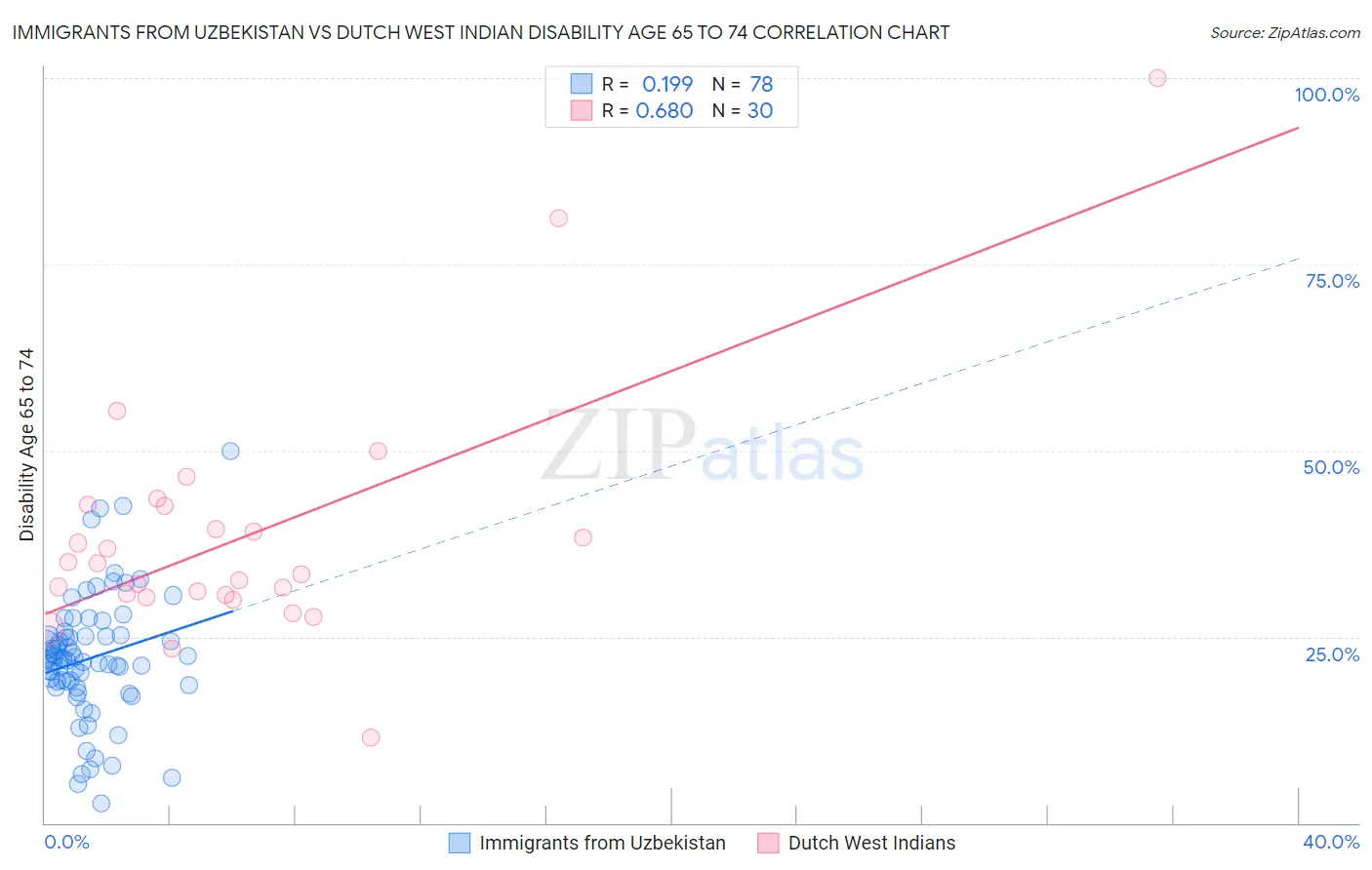 Immigrants from Uzbekistan vs Dutch West Indian Disability Age 65 to 74