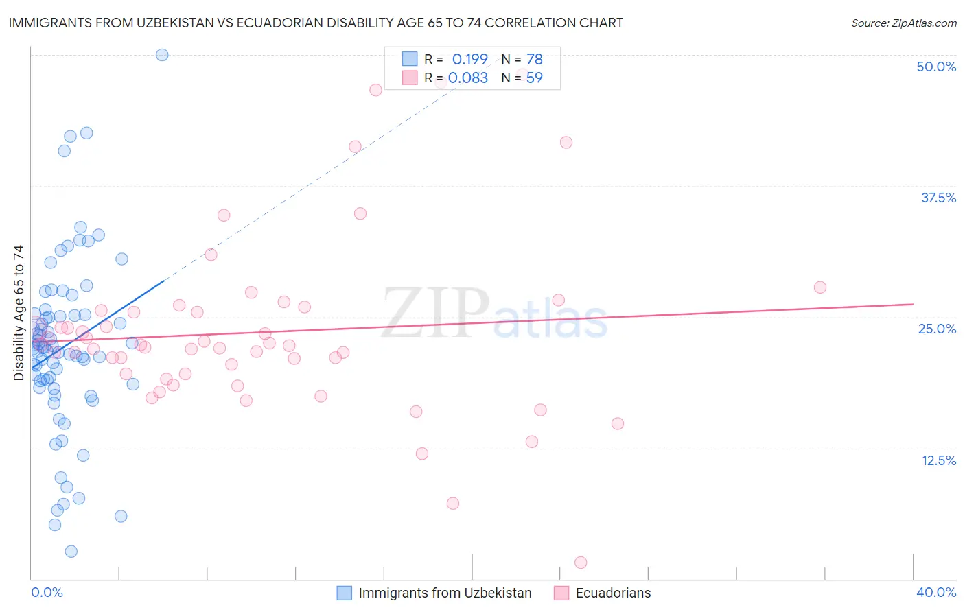 Immigrants from Uzbekistan vs Ecuadorian Disability Age 65 to 74