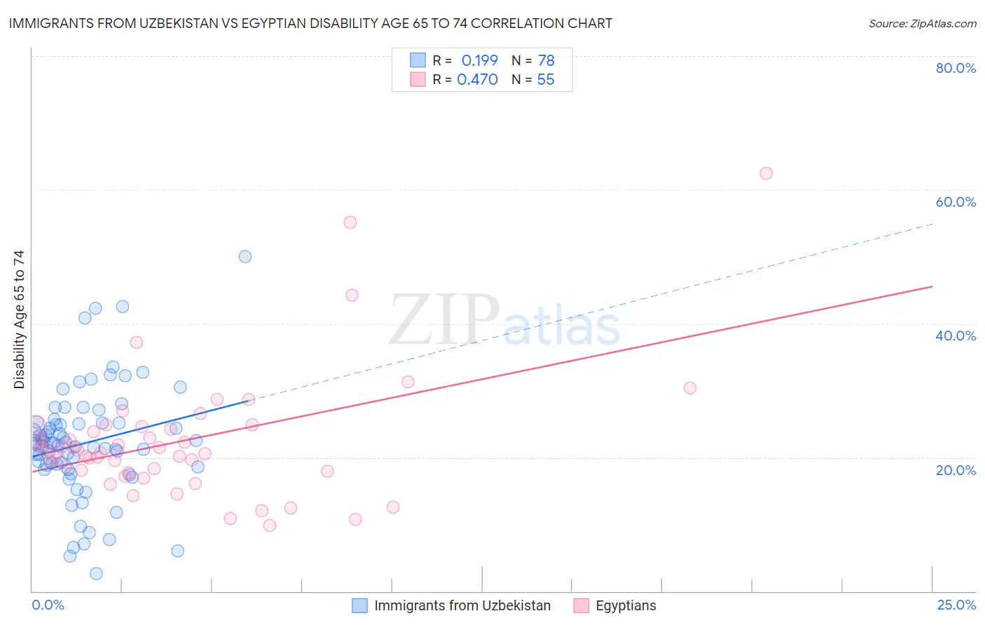 Immigrants from Uzbekistan vs Egyptian Disability Age 65 to 74