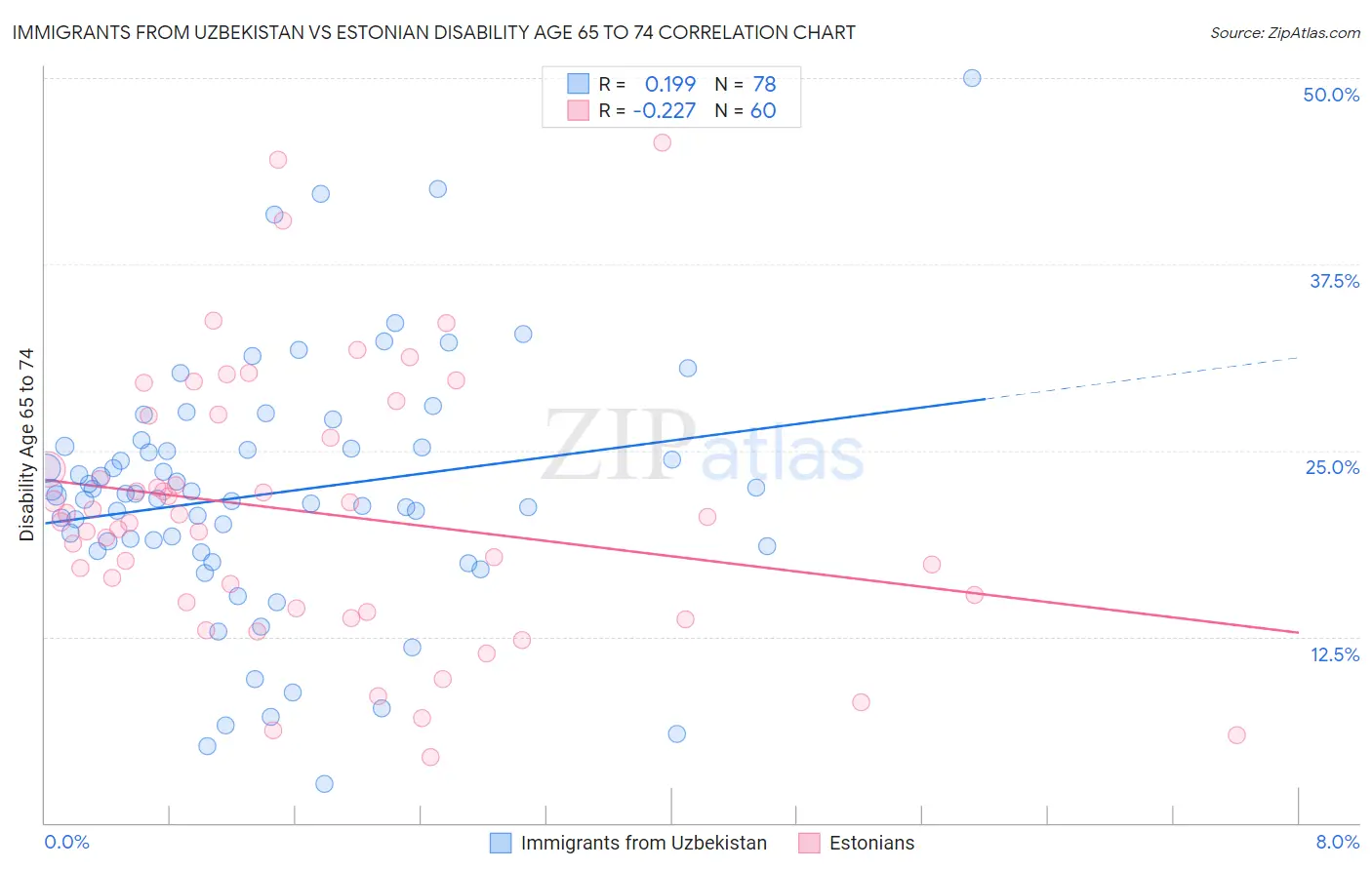 Immigrants from Uzbekistan vs Estonian Disability Age 65 to 74
