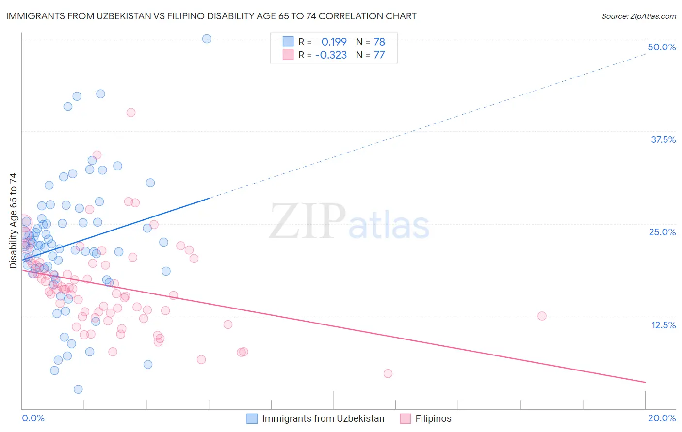 Immigrants from Uzbekistan vs Filipino Disability Age 65 to 74