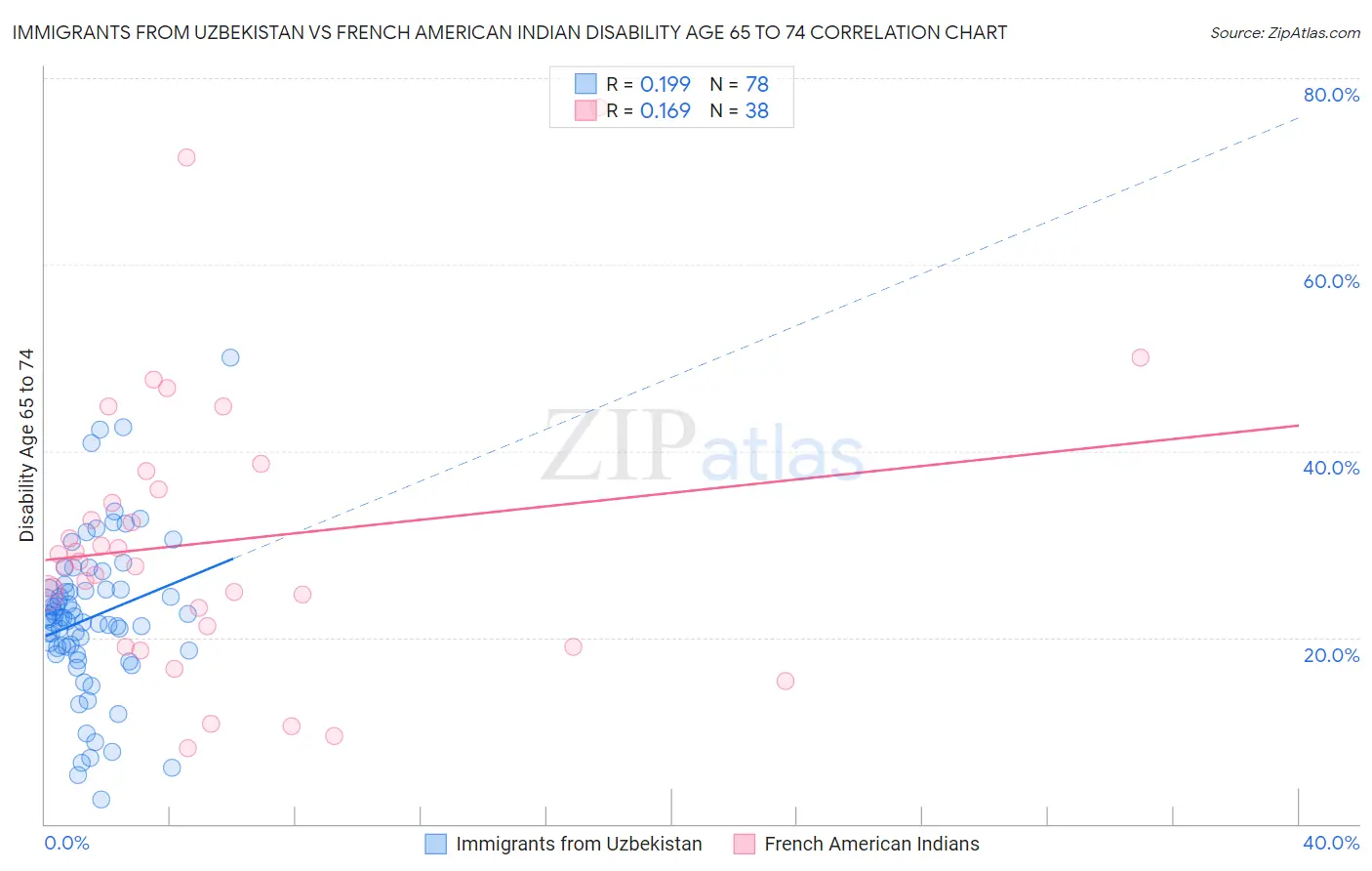 Immigrants from Uzbekistan vs French American Indian Disability Age 65 to 74