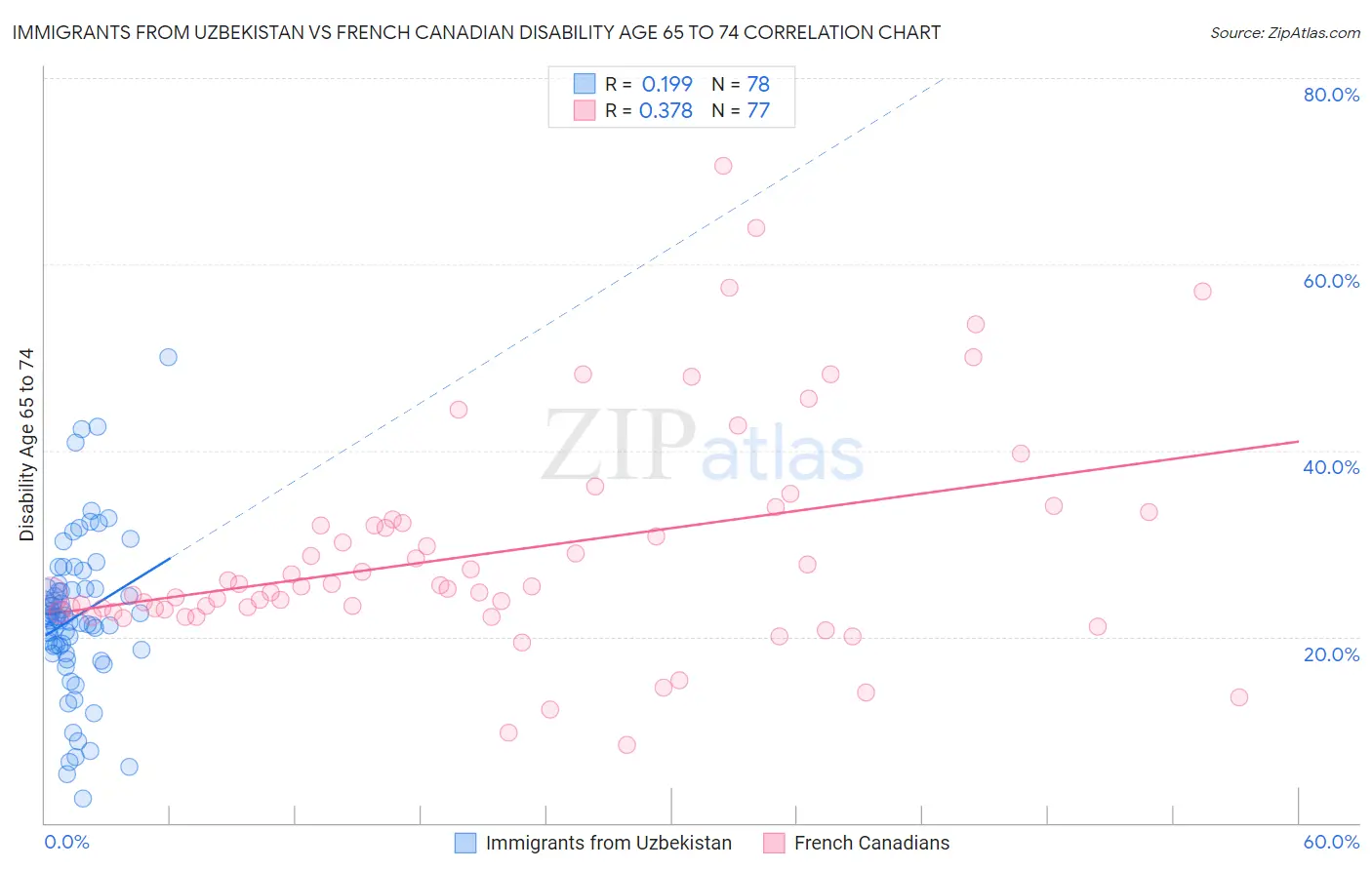 Immigrants from Uzbekistan vs French Canadian Disability Age 65 to 74