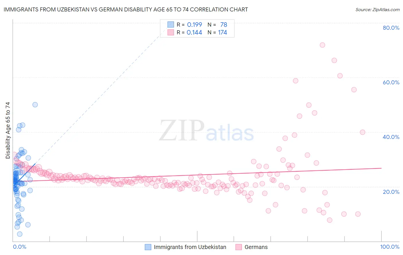 Immigrants from Uzbekistan vs German Disability Age 65 to 74