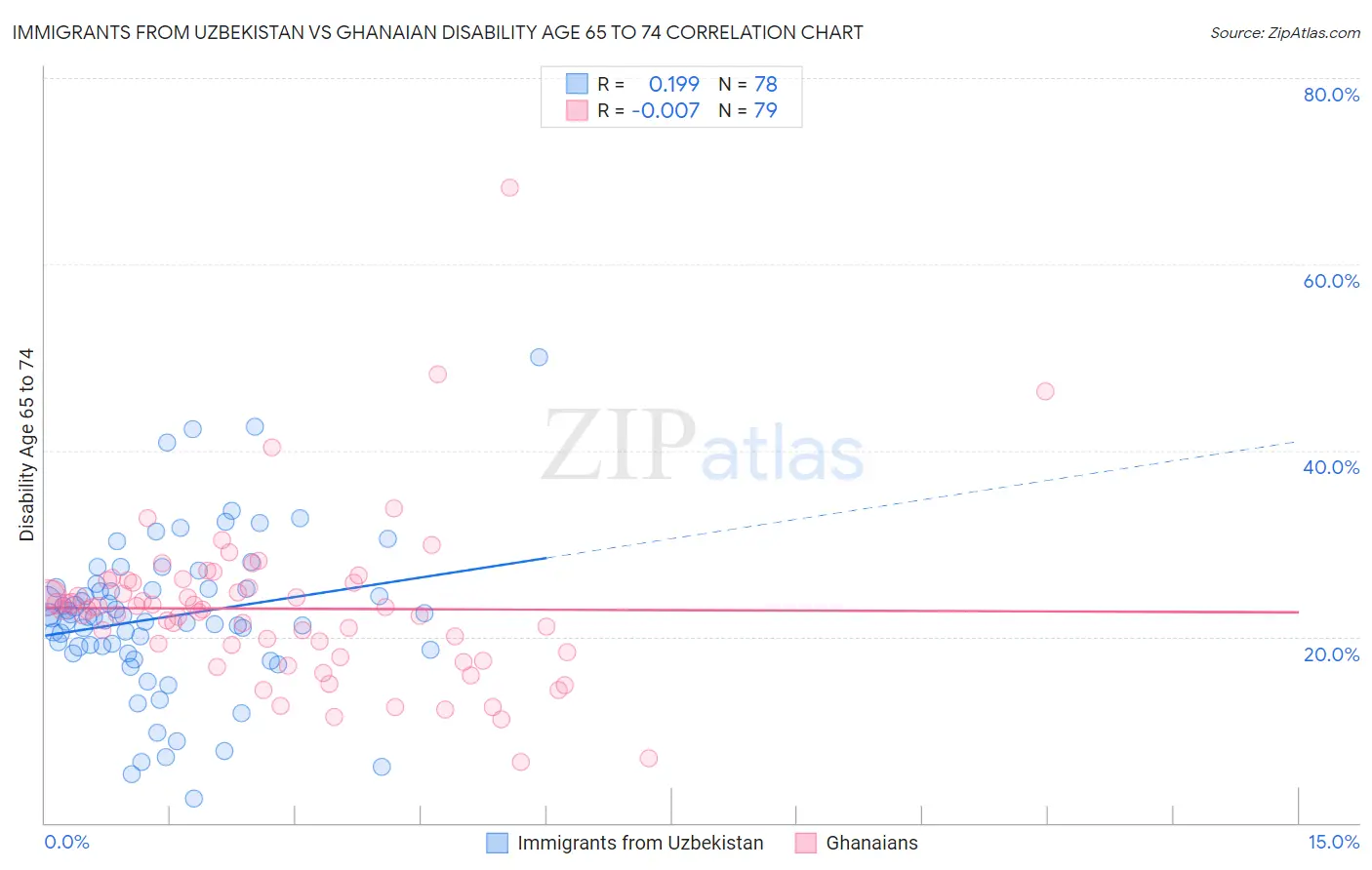 Immigrants from Uzbekistan vs Ghanaian Disability Age 65 to 74