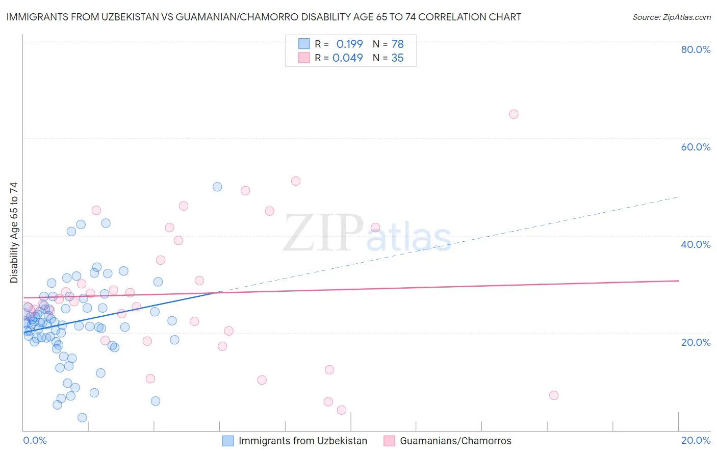 Immigrants from Uzbekistan vs Guamanian/Chamorro Disability Age 65 to 74