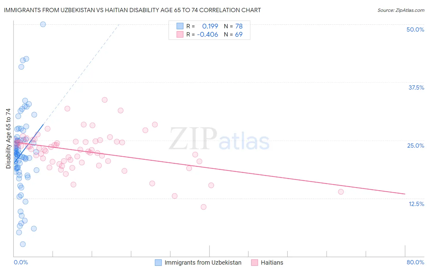 Immigrants from Uzbekistan vs Haitian Disability Age 65 to 74