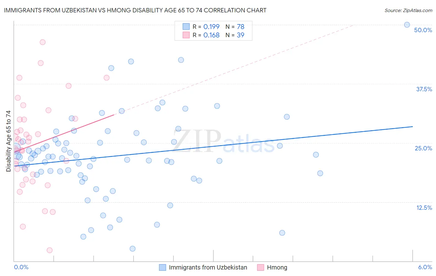 Immigrants from Uzbekistan vs Hmong Disability Age 65 to 74