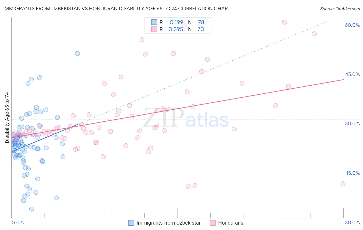 Immigrants from Uzbekistan vs Honduran Disability Age 65 to 74