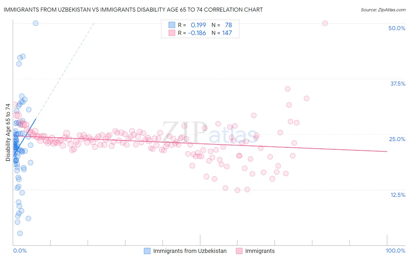 Immigrants from Uzbekistan vs Immigrants Disability Age 65 to 74